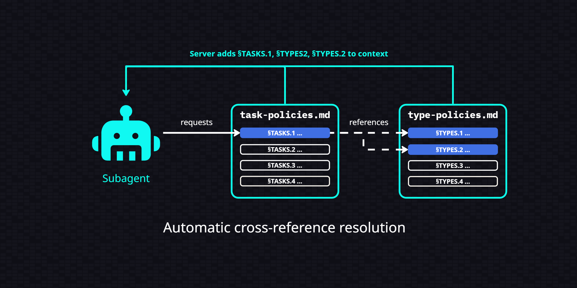 Automatic cross-reference resolution