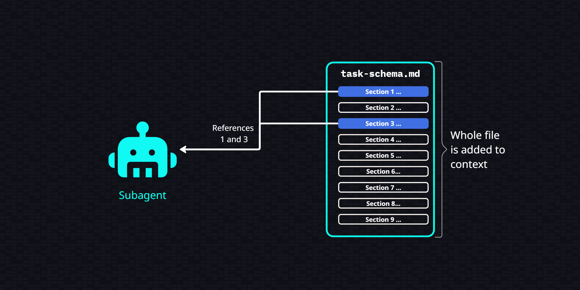 Context is wasted on irrelevant sections